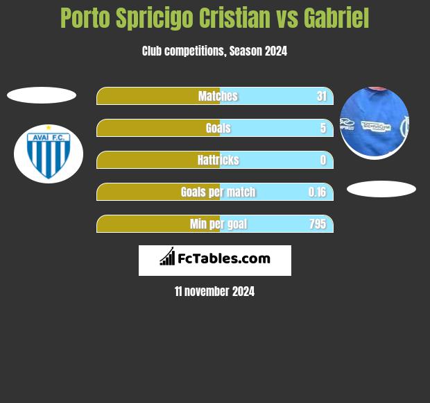 Porto Spricigo Cristian vs Gabriel h2h player stats