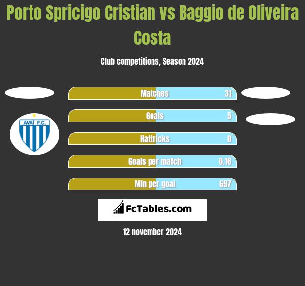 Porto Spricigo Cristian vs Baggio de Oliveira Costa h2h player stats