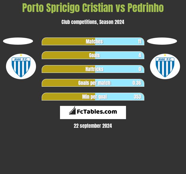 Porto Spricigo Cristian vs Pedrinho h2h player stats