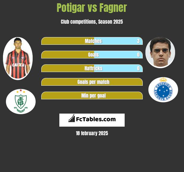 Potigar vs Fagner h2h player stats