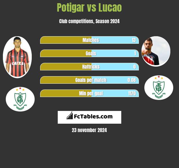 Potigar vs Lucao h2h player stats