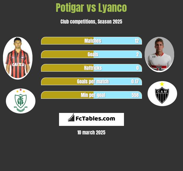 Potigar vs Lyanco h2h player stats