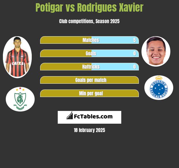 Potigar vs Rodrigues Xavier h2h player stats