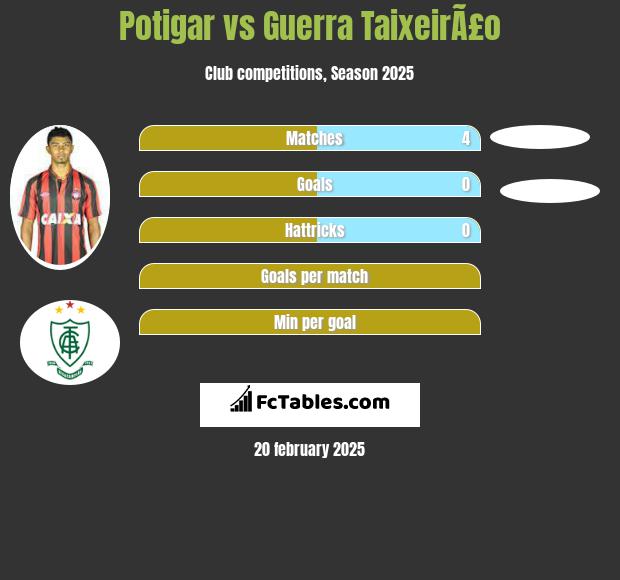 Potigar vs Guerra TaixeirÃ£o h2h player stats