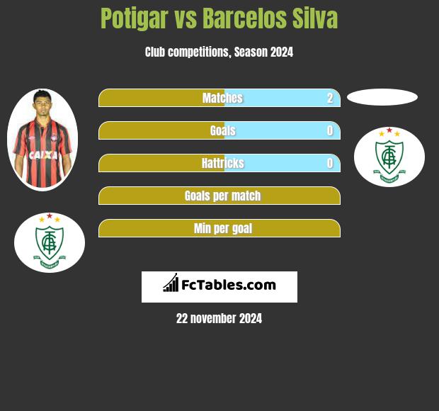 Potigar vs Barcelos Silva h2h player stats