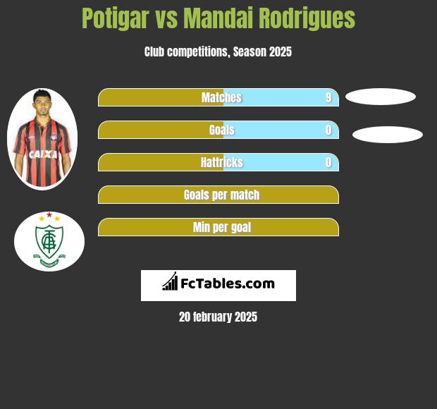 Potigar vs Mandai Rodrigues h2h player stats