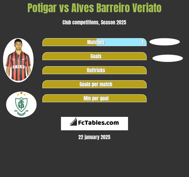 Potigar vs Alves Barreiro Veriato h2h player stats