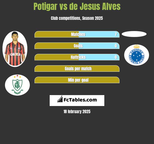 Potigar vs de Jesus Alves h2h player stats