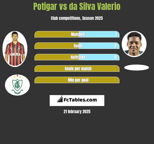 Potigar vs da Silva Valerio h2h player stats