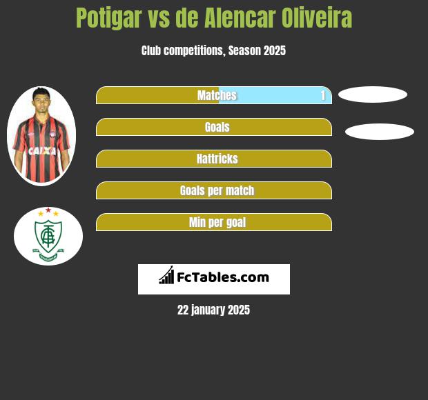 Potigar vs de Alencar Oliveira h2h player stats