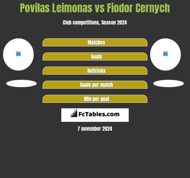 Povilas Leimonas vs Fiodor Cernych h2h player stats