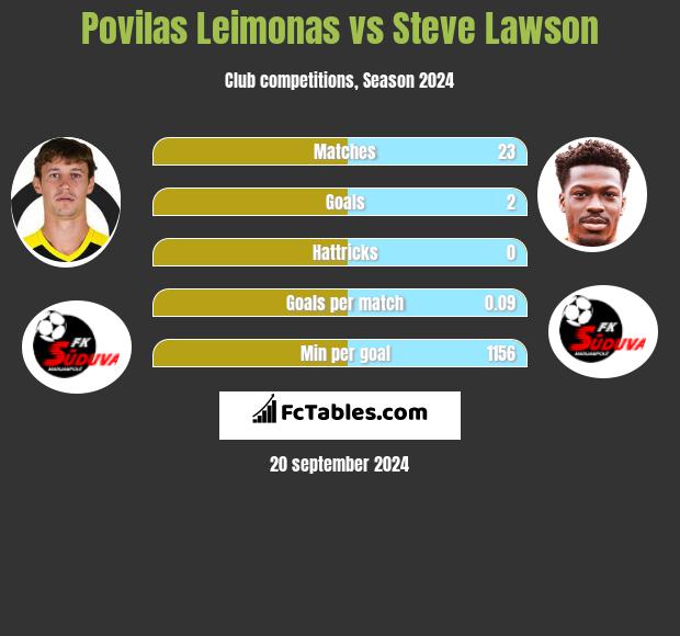 Povilas Leimonas vs Steve Lawson h2h player stats