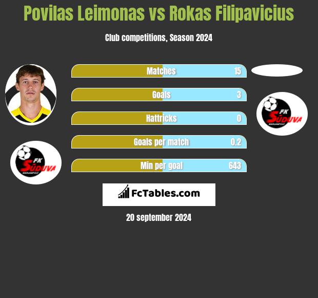 Povilas Leimonas vs Rokas Filipavicius h2h player stats