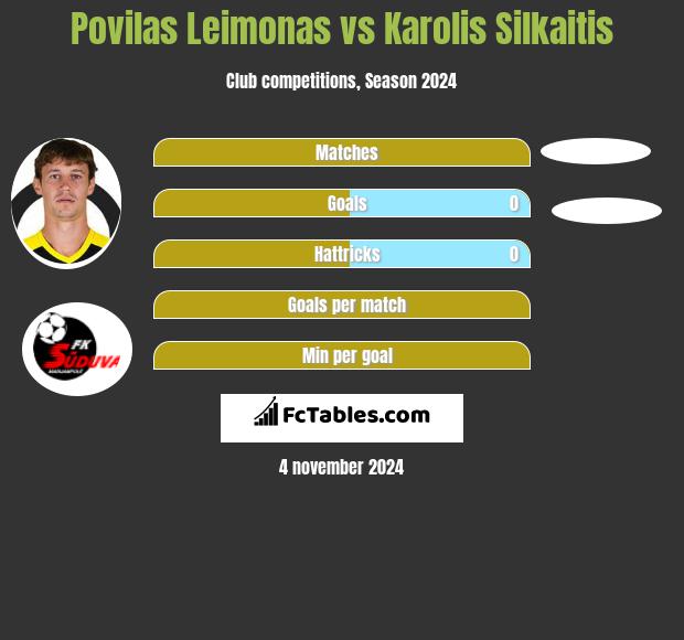 Povilas Leimonas vs Karolis Silkaitis h2h player stats