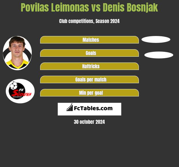 Povilas Leimonas vs Denis Bosnjak h2h player stats