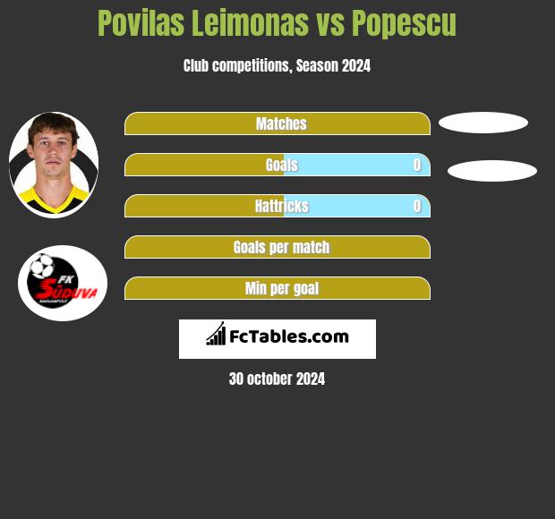 Povilas Leimonas vs Popescu h2h player stats