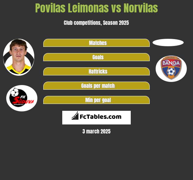 Povilas Leimonas vs Norvilas h2h player stats