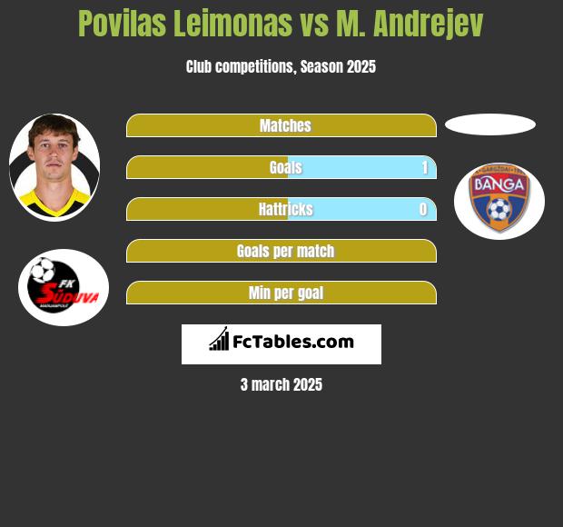 Povilas Leimonas vs M. Andrejev h2h player stats