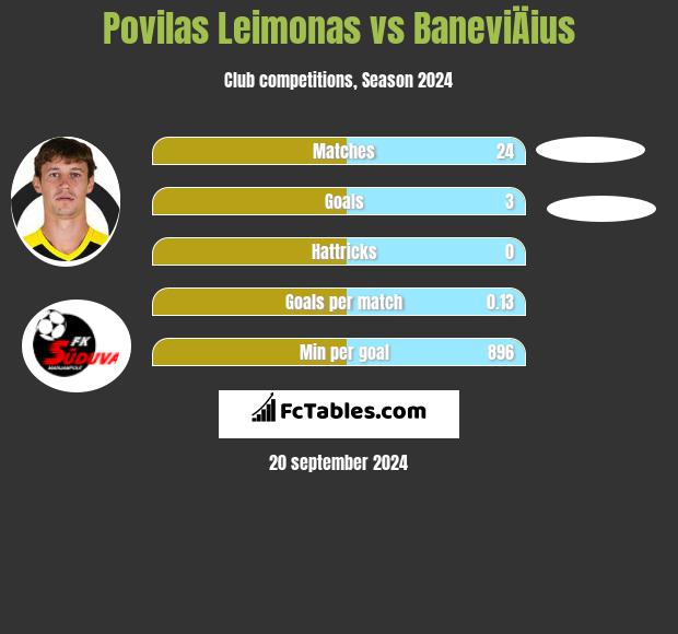 Povilas Leimonas vs BaneviÄius h2h player stats