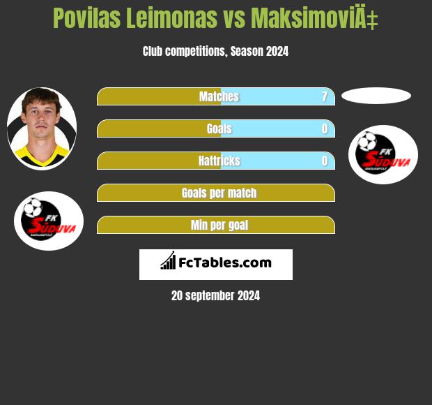 Povilas Leimonas vs MaksimoviÄ‡ h2h player stats