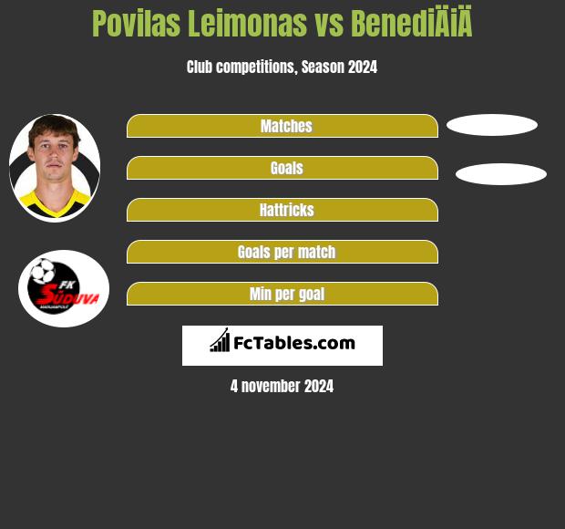 Povilas Leimonas vs BenediÄiÄ h2h player stats