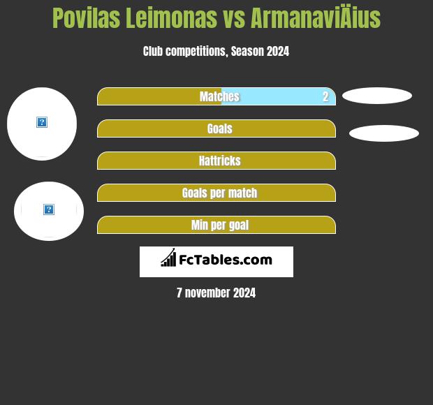 Povilas Leimonas vs ArmanaviÄius h2h player stats