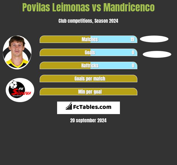 Povilas Leimonas vs Mandricenco h2h player stats