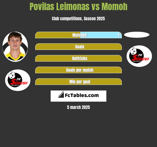 Povilas Leimonas vs Momoh h2h player stats