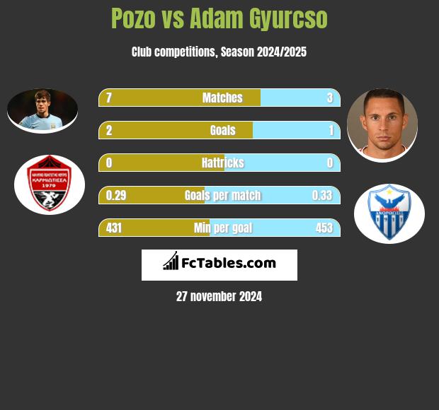 Pozo vs Adam Gyurcso h2h player stats