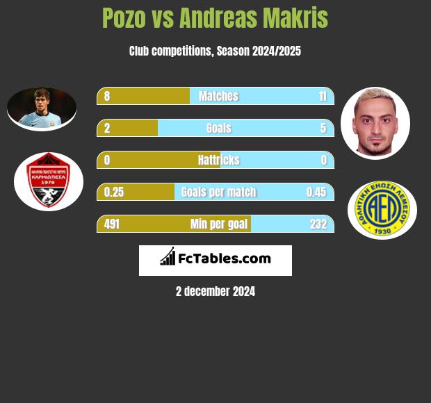 Pozo vs Andreas Makris h2h player stats