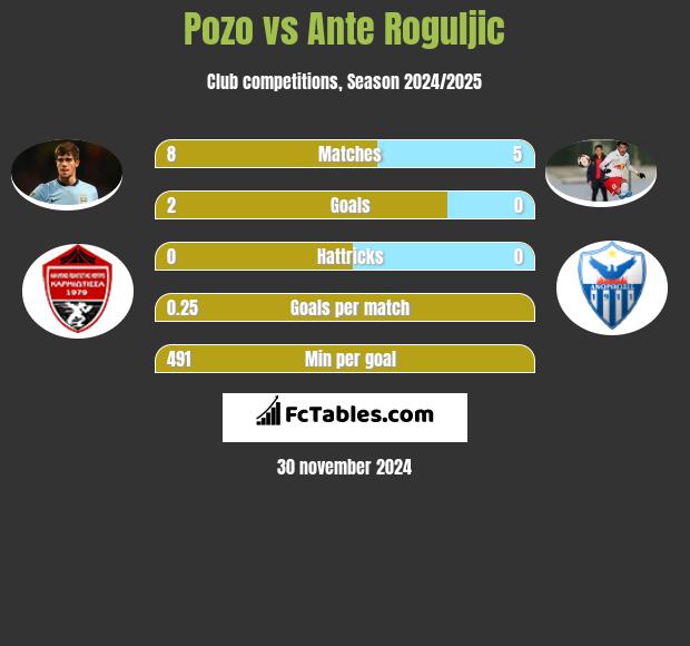 Pozo vs Ante Roguljic h2h player stats