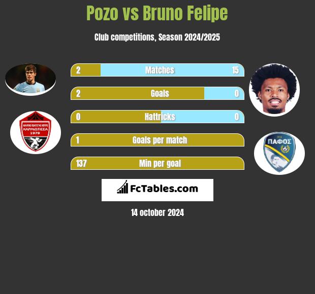 Pozo vs Bruno Felipe h2h player stats