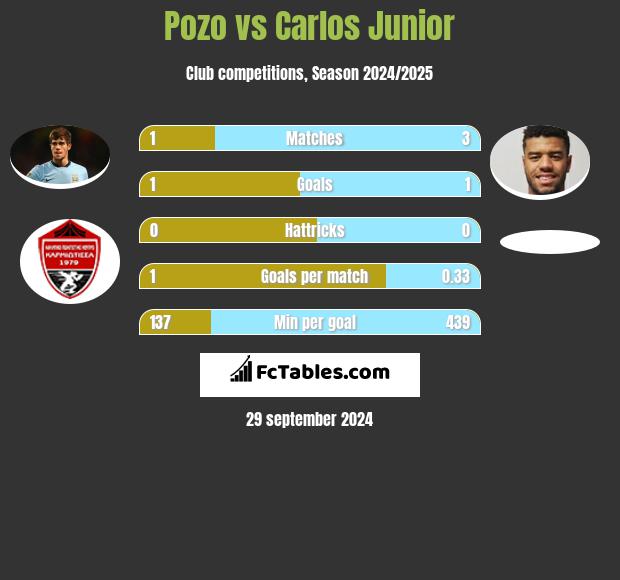 Pozo vs Carlos Junior h2h player stats