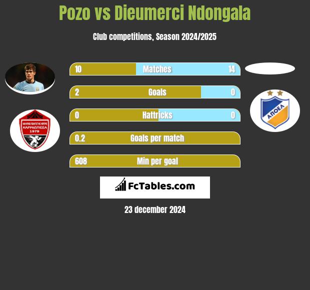 Pozo vs Dieumerci Ndongala h2h player stats