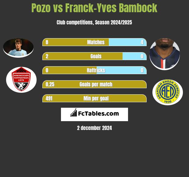 Pozo vs Franck-Yves Bambock h2h player stats