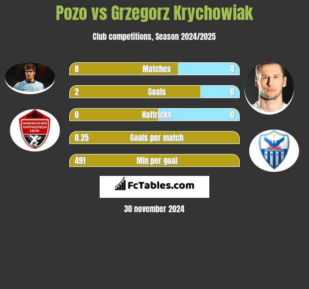 Pozo vs Grzegorz Krychowiak h2h player stats