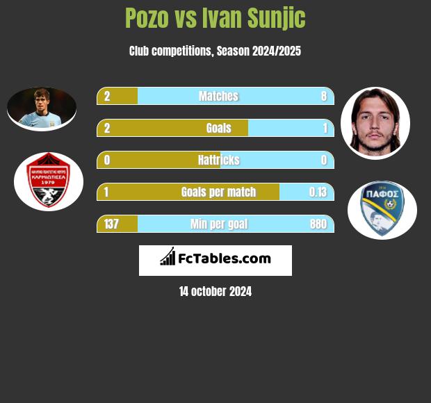 Pozo vs Ivan Sunjic h2h player stats