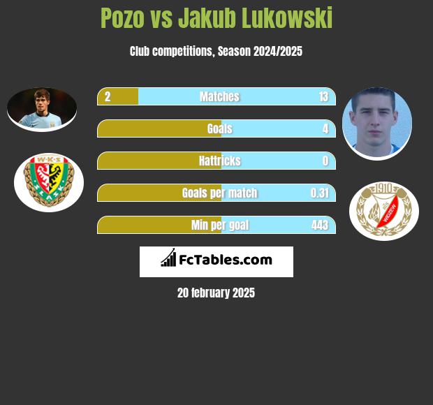 Pozo vs Jakub Łukowski h2h player stats