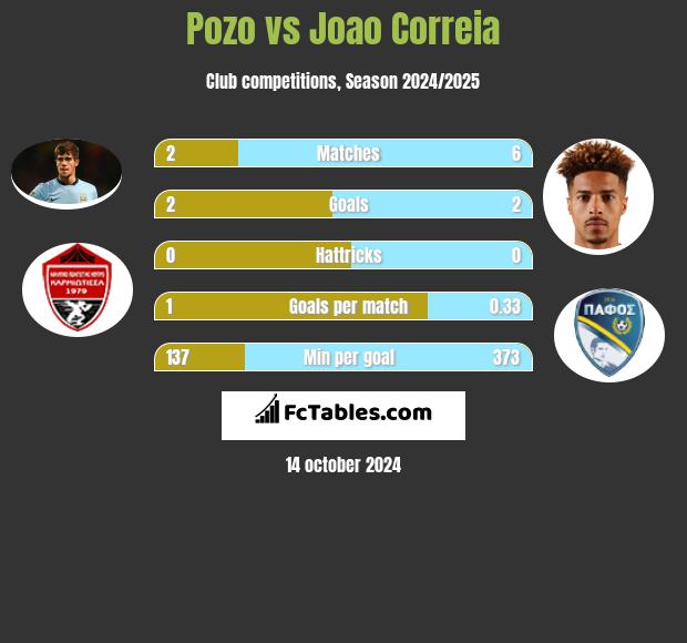 Pozo vs Joao Correia h2h player stats