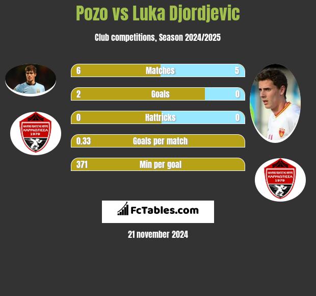 Pozo vs Luka Djordjević h2h player stats