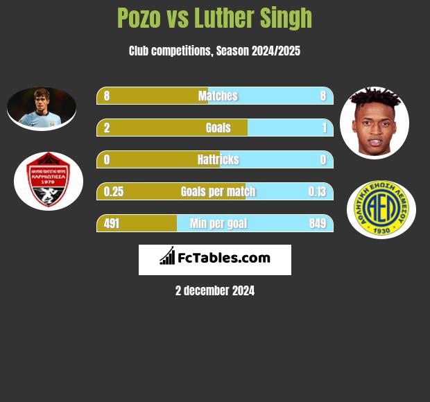 Pozo vs Luther Singh h2h player stats