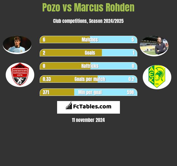 Pozo vs Marcus Rohden h2h player stats