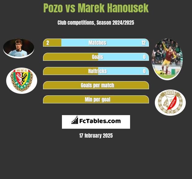 Pozo vs Marek Hanousek h2h player stats