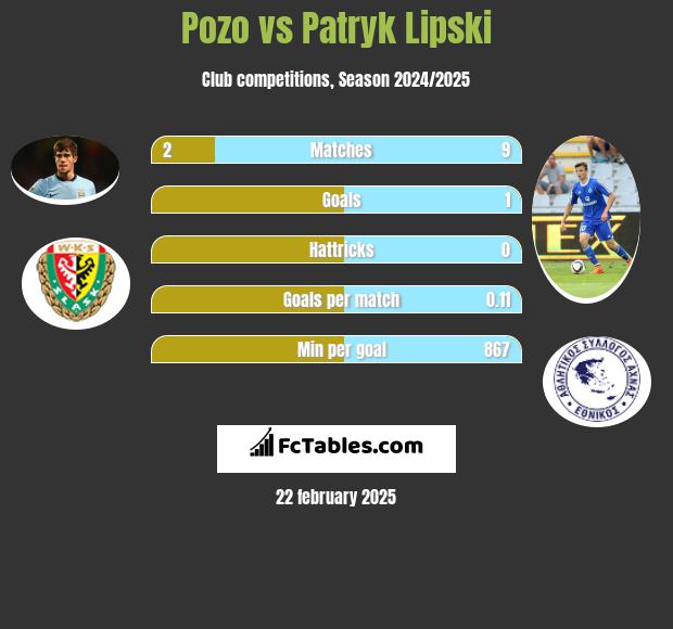 Pozo vs Patryk Lipski h2h player stats