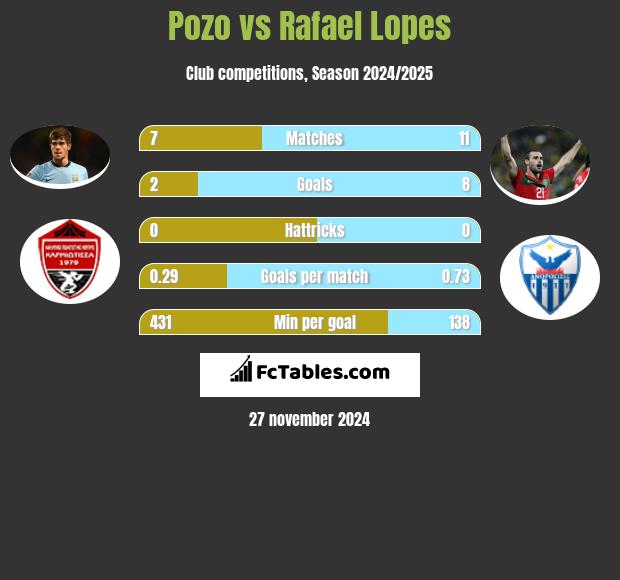 Pozo vs Rafael Lopes h2h player stats