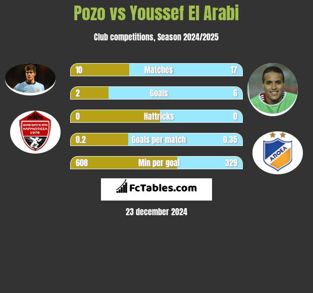 Pozo vs Youssef El Arabi h2h player stats