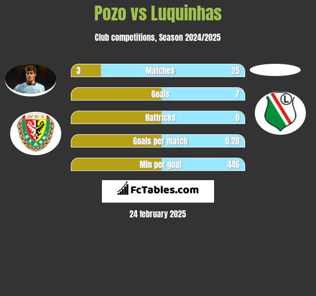 Pozo vs Luquinhas h2h player stats