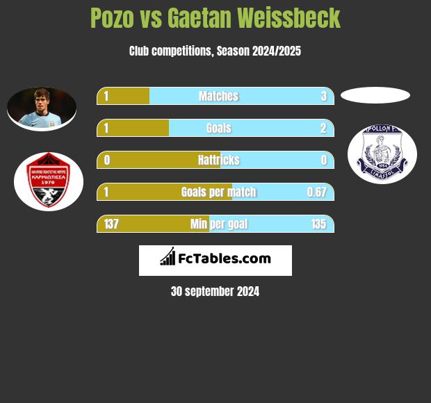 Pozo vs Gaetan Weissbeck h2h player stats