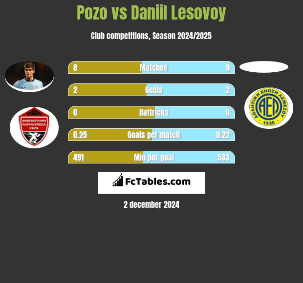 Pozo vs Daniil Lesovoy h2h player stats