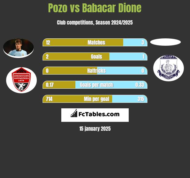 Pozo vs Babacar Dione h2h player stats